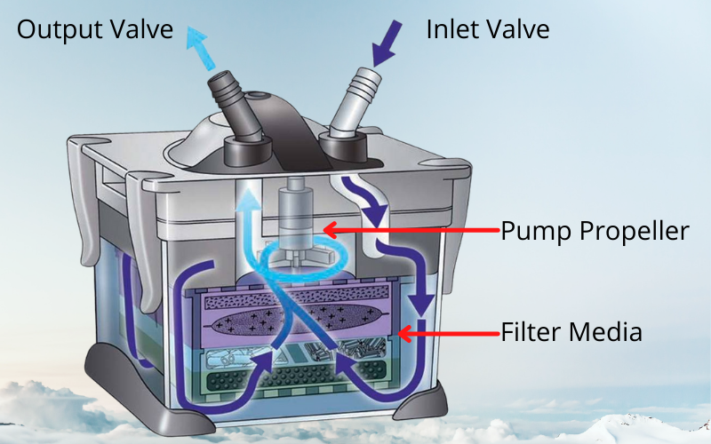 Canister Filter Working Principle