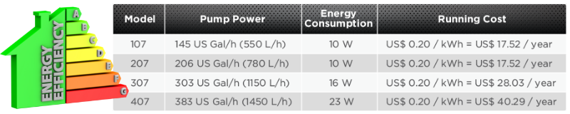Energy consumption of Fluval o7 series