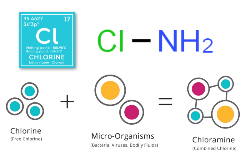 Chlorine & Chloramine in water